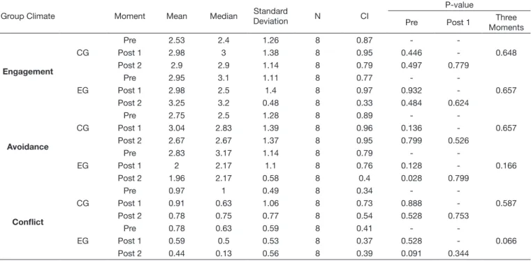 Table 4. Group Climate analysis for the Control group and the Experimental group in the pre, post 1 and post 2 moments