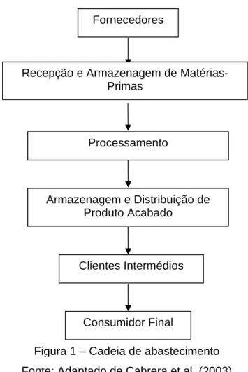 Figura 1 – Cadeia de abastecimento  Fonte: Adaptado de Cabrera et al. (2003) 