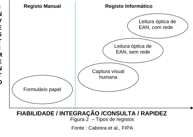 Figura 2  – Tipos de registos  Fonte : Cabrera et al., FIPA 