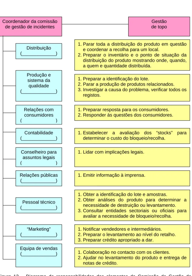Figura 13 – Diagrama de responsabilidades dos elementos da Comissão de Gestão de  Incidentes   Coordenador da comissão de gestão de incidentes  Gestão  de topo Distribuição (_____________) Relações com consumidores (_____________) Contabilidade (__________