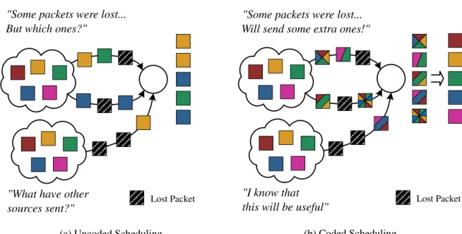 Figure 1.2: Comparison of the packet scheduling problem when using traditional transmissions (1.2a) versus coded transmissions (1.2b) over lossy half-duplex channels.