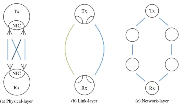 Figure 1.5: Diversity exploited at different communication layers.