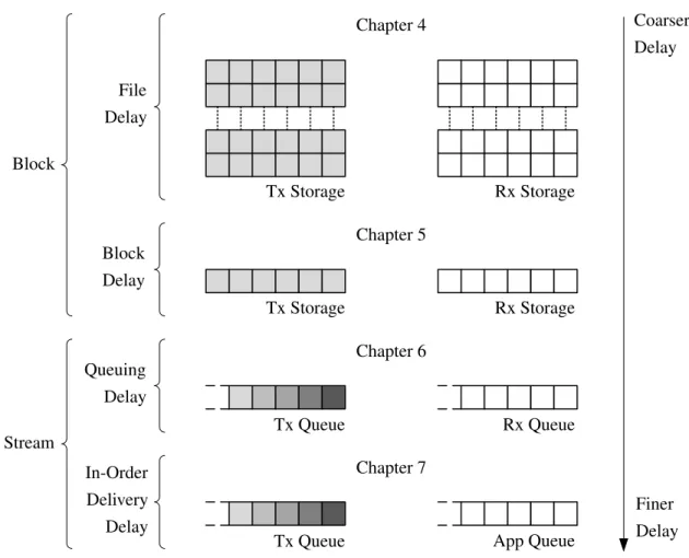 Figure 1.6: Thesis outline from a delay perspective.