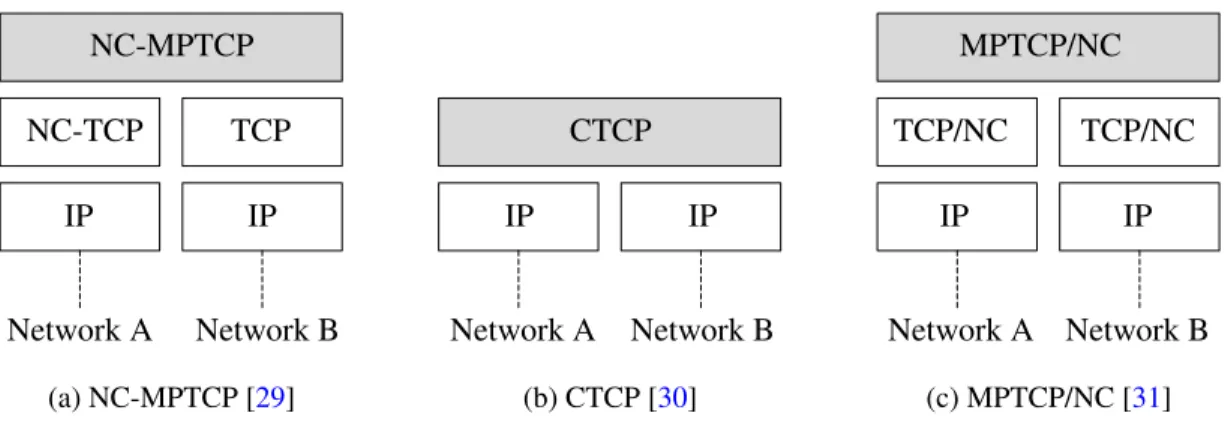 Figure 3.2: Overview of different coded multipath TCP solutions from a protocol stack perspective.