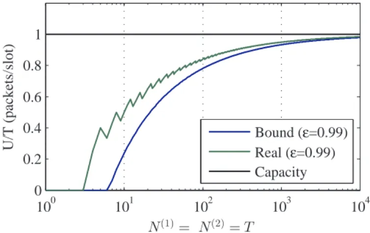 Figure 5.3: Comparison between our bound U and the real ε -short-term capacity (calculated numeri- numeri-cally) for an increasing number of time slots, when each channel transmits one packet per slot