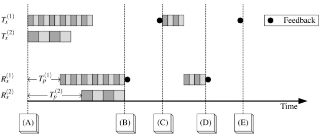 Figure 5.4: Schematic of the Coded Blocks scheme. (A) Due to its lowest propagation time, Channel 1 is chosen as the feedback channel, i.e., f = 1