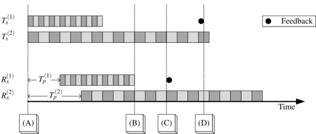Figure 5.6: Schematic of the Coded Streams scheme. (A) Due to its lowest propagation time, Channel 1 is chosen as the feedback channel, i.e., f = 1