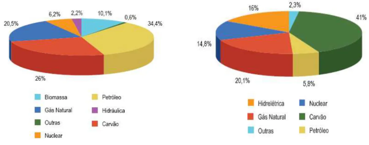 Gráfico  2.1  -  Participação  do  Gás  Natural  na Oferta Primária de Energia no Mundo 