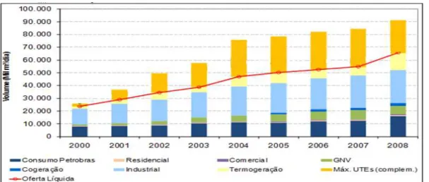Gráfico 3.2 - Balanço da Oferta e Demanda de Gás Natural no Brasil 2000 a 2008 