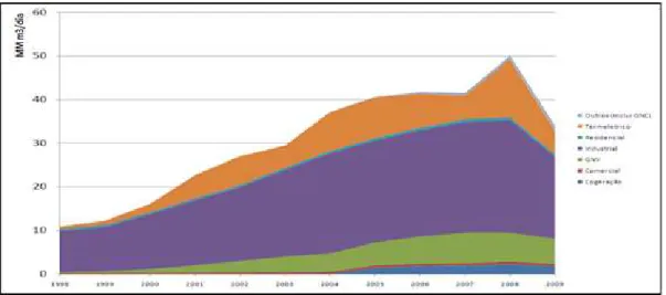 Gráfico 3.2 – Evolução Segmentada do Consumo de Gás Natural no Brasil 