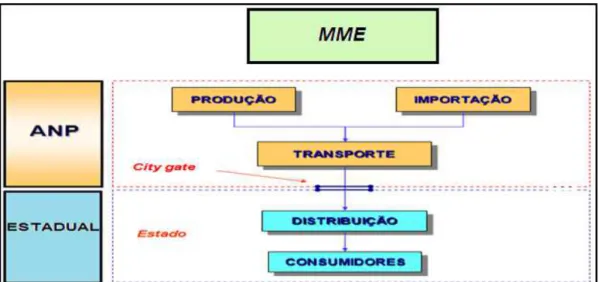 Figura 3.2- Estrutura Regulatória do Setor de Gás Natural no Brasil 