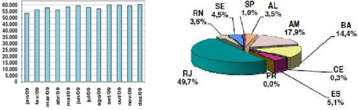 Gráfico 3.3 – Produção de Gás Natural 2009          Figura 3.4 – Produção de Gás Natural por estado em 2009 