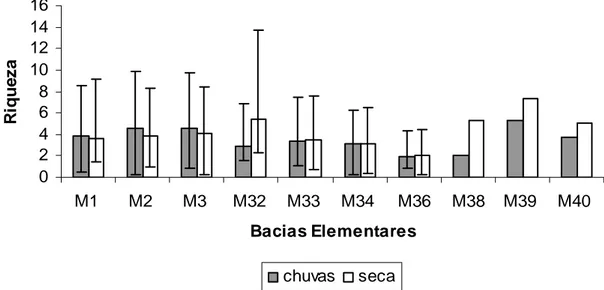 Figura 4: Riqueza taxonômica média de macroinvertebrados bentônicos nos períodos de  chuvas e seca nas dez bacias elementares em Belo Horizonte (2005 a 2008)