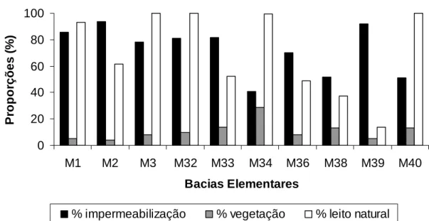 Figura 8: Proporções de impermeabilização, vegetação e cursos d’água em leito natural  nas 10 bacias elementares de Belo Horizonte