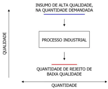 Figura 1.1. Esquema típico de produção industrial. 