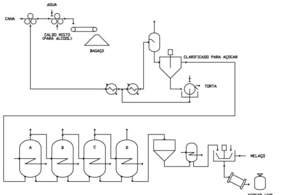 Figura  2.1.  Fluxograma  simplificado  da  fabricação  de  açúcar  de  cana  (adaptado  de  Hugot, 1969)