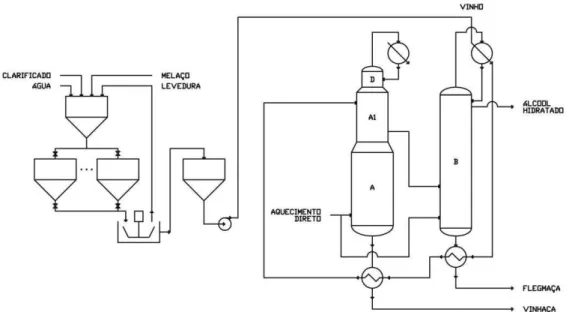 Figura 2.2. Fluxograma simplificado da fábrica de álcool (Salatino, 2007). 
