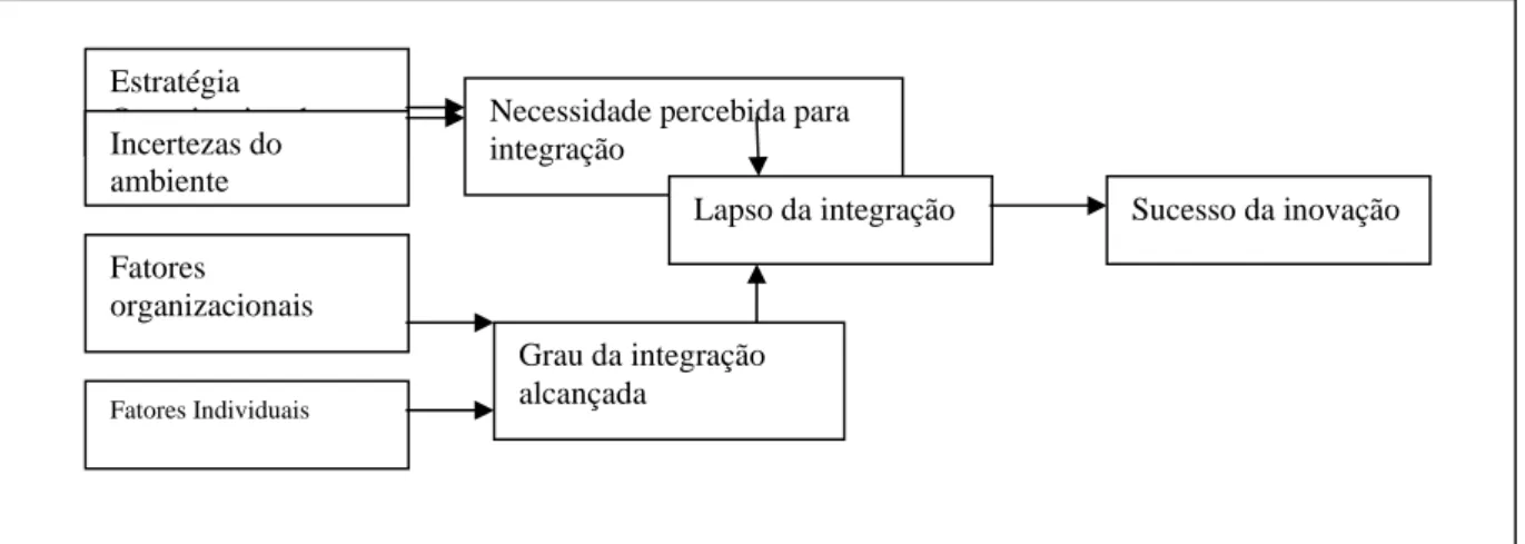 Figura 9: Modelo da integração entre Marketing e P&amp;D  Fonte: GUPTA, RAJ, WILEMON (1986, p.8)