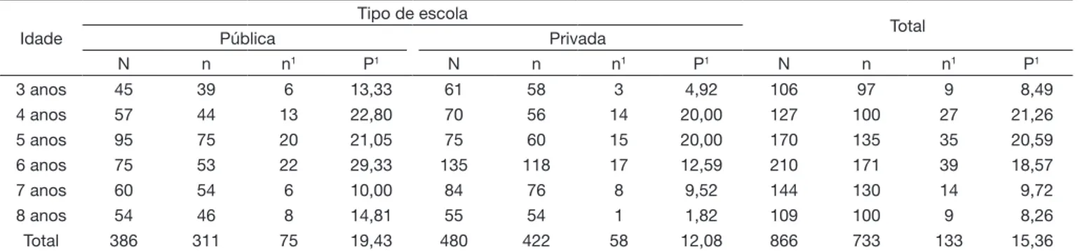 Tabela 1. Ocorrência de desvio fonológico considerando tipo de escola e idade