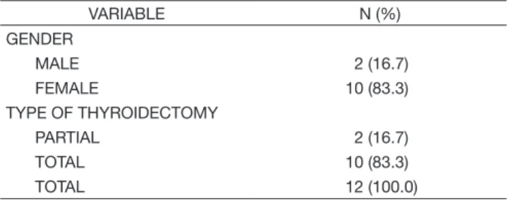 Table 1. Distribution of the study participants according to the variables  gender and type of thyroidectomy