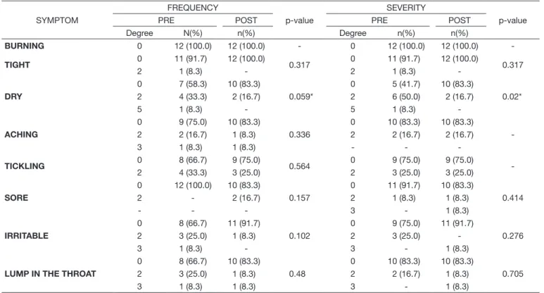 Table 3. Distribution and comparison between the frequency and severity of pre- and post-thyroidectomy VTDS sensory symptoms SYMPTOM