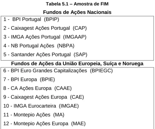 Tabela 5.1 – Amostra de FIM  Fundos de Ações Nacionais  1 -  BPI Portugal  (BPIP) 