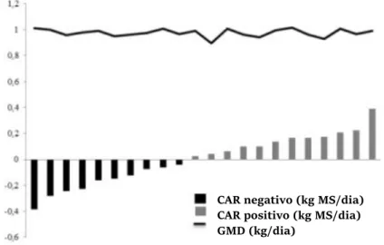 Figura 2 - Distribuição do CAR em bovinos de carne ordenados do  mais eficiente ao menos eficiente e os respetivos GMD (Fonte: Lima  et al., 2013).