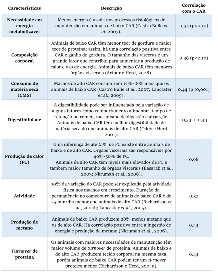 Tabela 2 – Fontes de variação metabólica do consumo alimentar residual (CAR) em  bovinos de carne (Hendriks et al., 2013) 