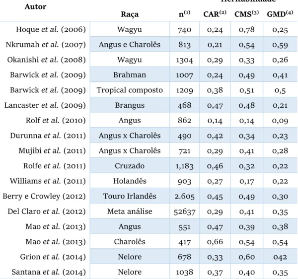 Tabela 3 – Estimativas de heritabilidade para CAR, CA e GMD em vários estudos com  bovinos de diferentes raças (Moraes, 2016)