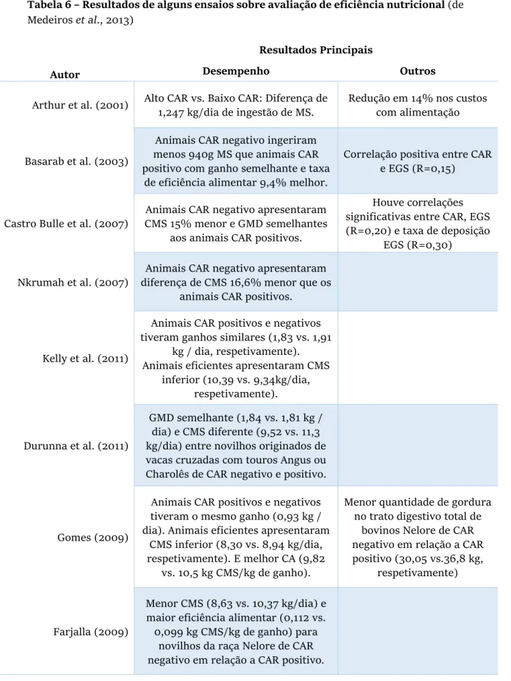 Tabela 6 – Resultados de alguns ensaios sobre avaliação de eficiência nutricional (de  Medeiros et al., 2013) 