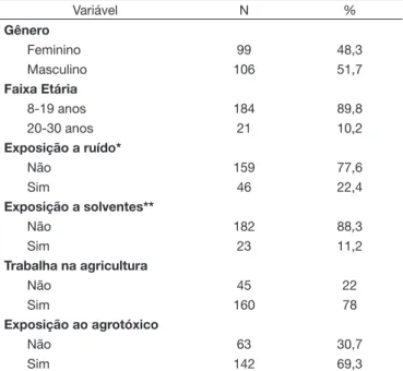 Tabela 1. Principais caraterísticas da população estudada em relação  ao gênero, Faixa Etária, Exposição ao ruído, Exposição a solventes,  trabalho na agricultura e Exposição aos agrotóxicos, (N=205)