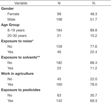 Table 1 shows the main characteristics of the study population. 