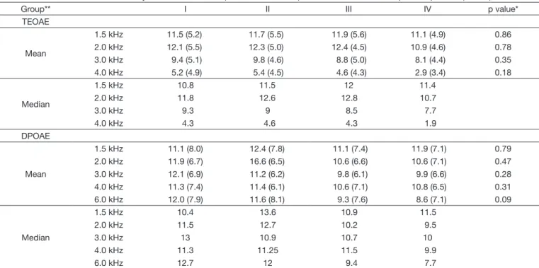 Table 2. Measures of Central Tendency, Mean, Median and (Standard Deviation) of the SNR ratio of the exposure quartiles (N=205)