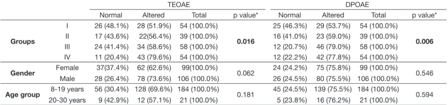 Table 3 presents the descriptive analysis of the “pass/fail” 