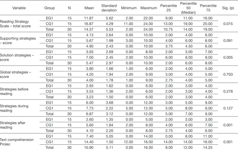 Table 2.  Comparison between Experimental and Control Groups in the utilization of metacognitive strategies and text comprehension test of the  Prolec