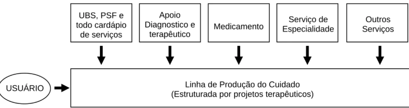 FIGURA 1: Fluxograma da linha de produção do cuidado em saúde.  Fonte: FRANCO; MAGALHÃES-JUNIOR (2007)
