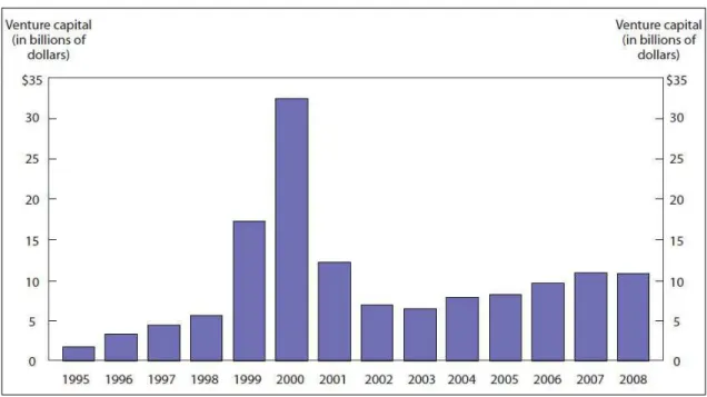 Figura 4: Investimentos de capital de risco no Vale do Silício, de 1995 a 2008. 