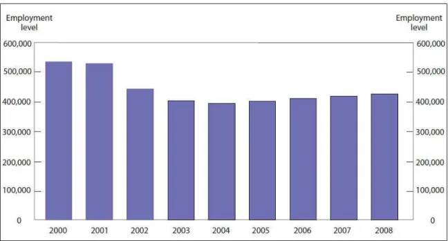 Figura  9: Nível de emprego no setor de alta tecnologia do Vale do Silício, de 2000 a 2008.