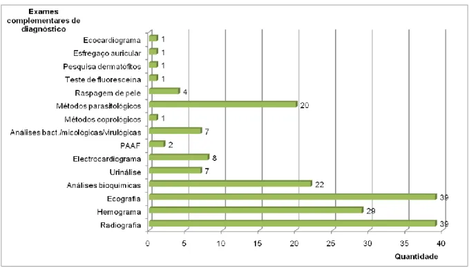 Gráfico 3 - Frequência relativa de exames complementares de diagnóstico efectuados/observados 