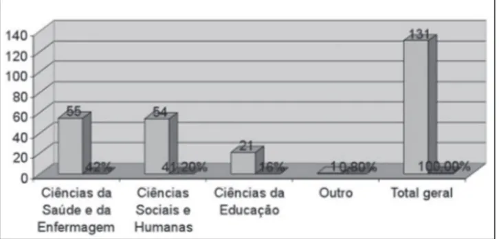Gráfico 9 – Distribuição dos docentes doutorados por Área Científica