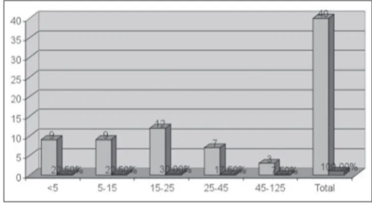 Gráfico 6 – Distribuição das classes de Docentes por Estabeleci- Estabeleci-mentos de Ensino