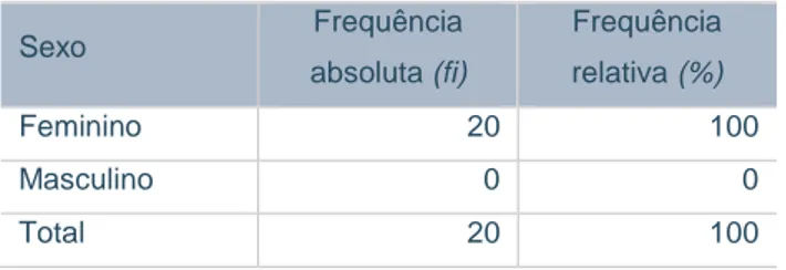 Tabela 1 – Distribuição das participantes por sexo 