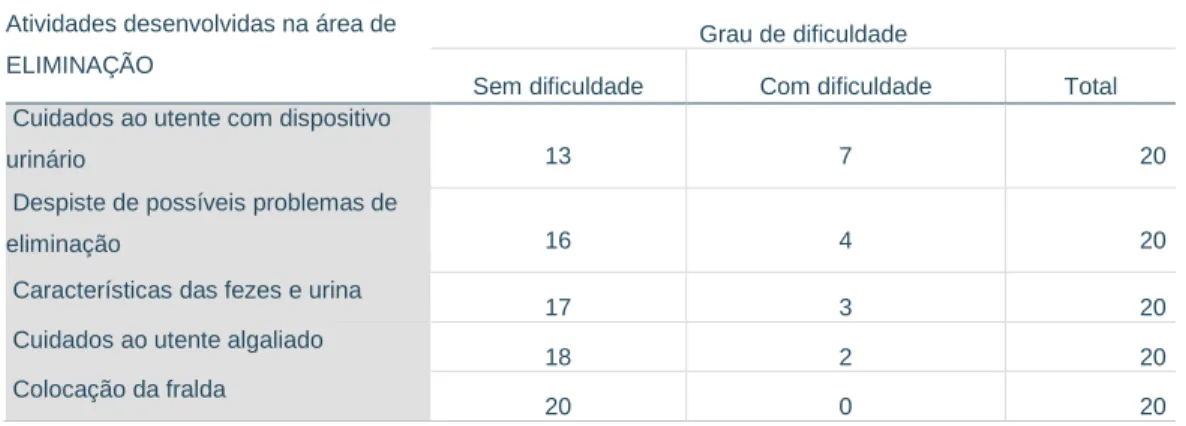 Tabela 9 – Atividades relacionadas com a área de intervenção “Eliminação” 