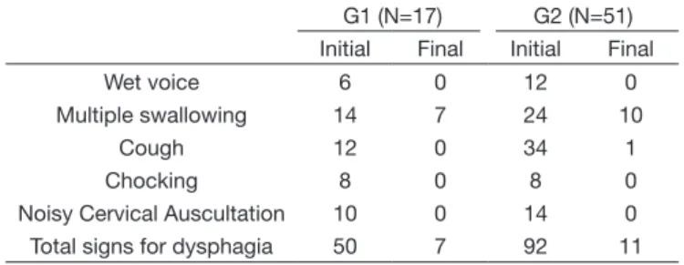 Table 2.  Comparison of the clinical signs of dysphagia, initial and final G1 (N=17) G2 (N=51) Initial Final Initial Final