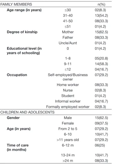 Table 1. Profile of the 24 family members and 24 children/adolescents  drawn from the medical records