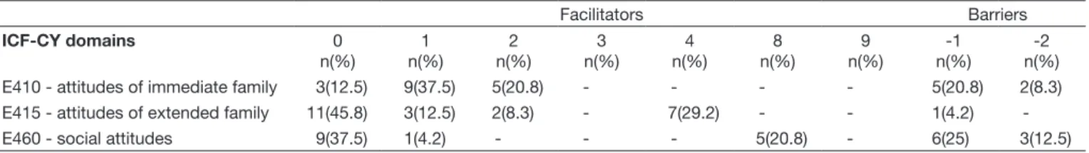 Table 4 presents the distribution of the frequency of qualiiers  of domains pertaining to the Environmental Factors component  of the ICF-CY, categorized from the respondents’ answers.