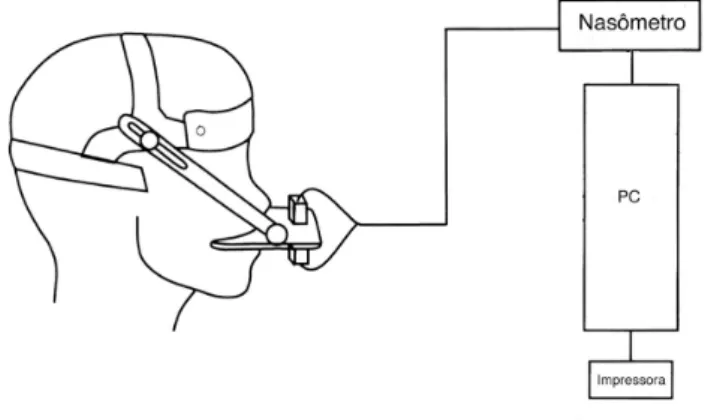 Figura 1. Esquema representativo da instrumentação para a medida  da nasalância. Fonte: Trindade et al