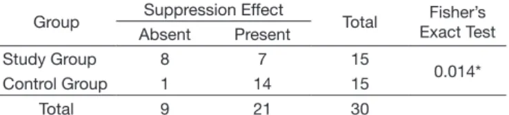 Table 4. Occurrence of suppression effect of otoacoustic emissions in  the study and control groups