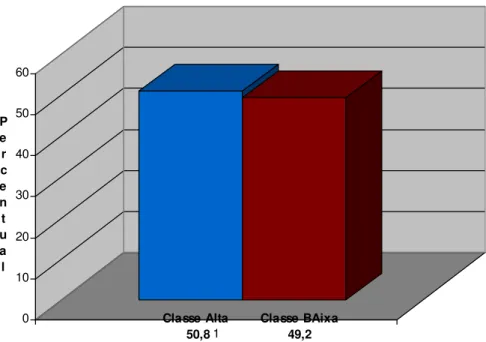 Gráfico 2: Distribuição dos entrevistados, entre a classe alta e classe baixa              Fonte: Dados da pesquisa
