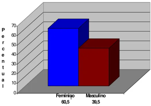 Gráfico 3: Distribuição dos entrevistados, segundo o gênero   Fonte: Dados da pesquisa